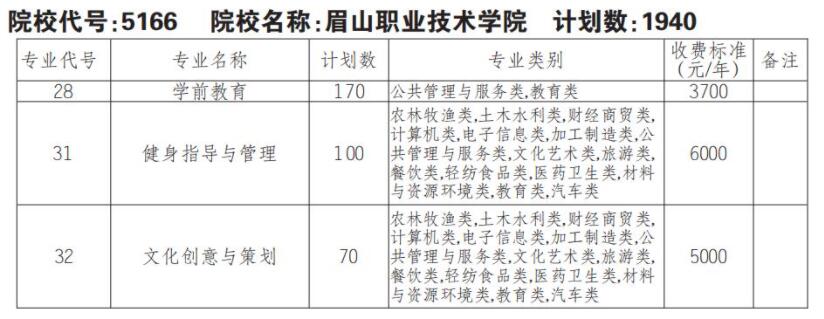 2022眉山职业技术学院单招学费多少钱一年-各专业收费标准