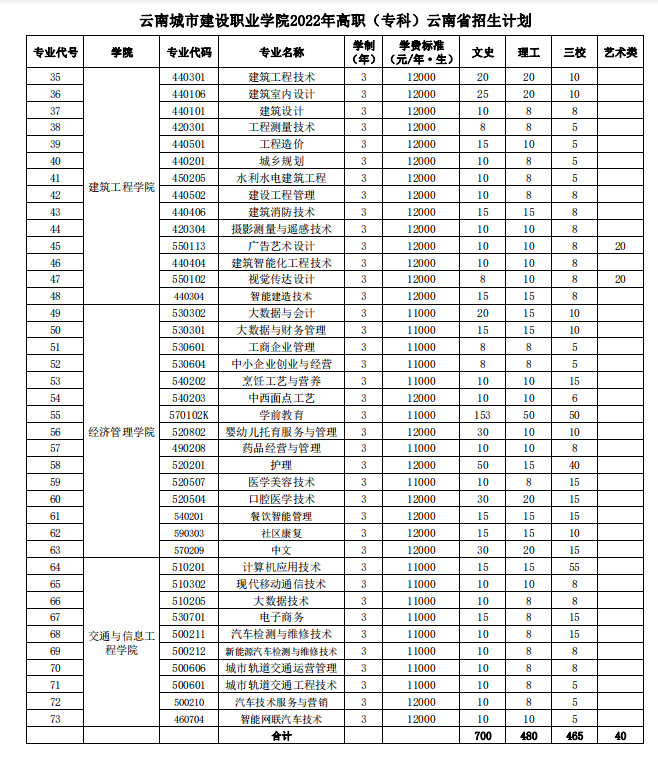 2022云南城市建设职业学院学费多少钱一年-各专业收费标准