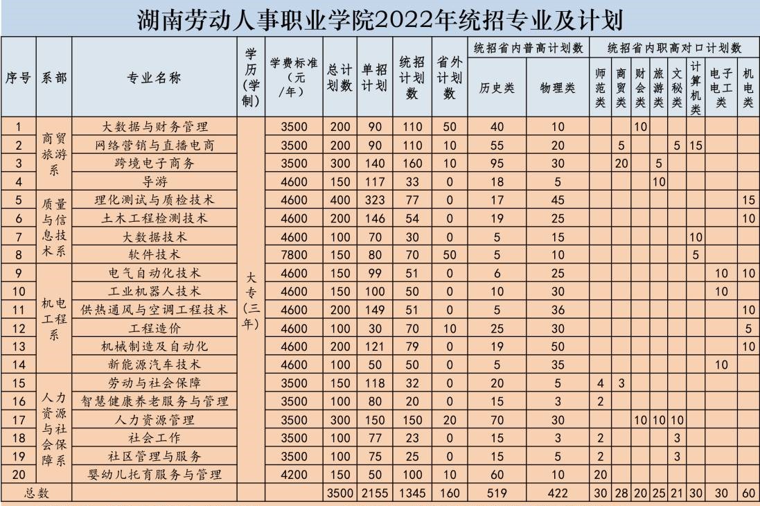 2022湖南劳动人事职业学院学费多少钱一年-各专业收费标准