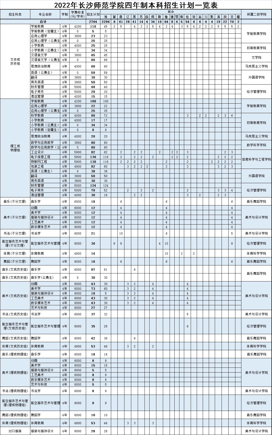 2022长沙师范学院学费多少钱一年-各专业收费标准