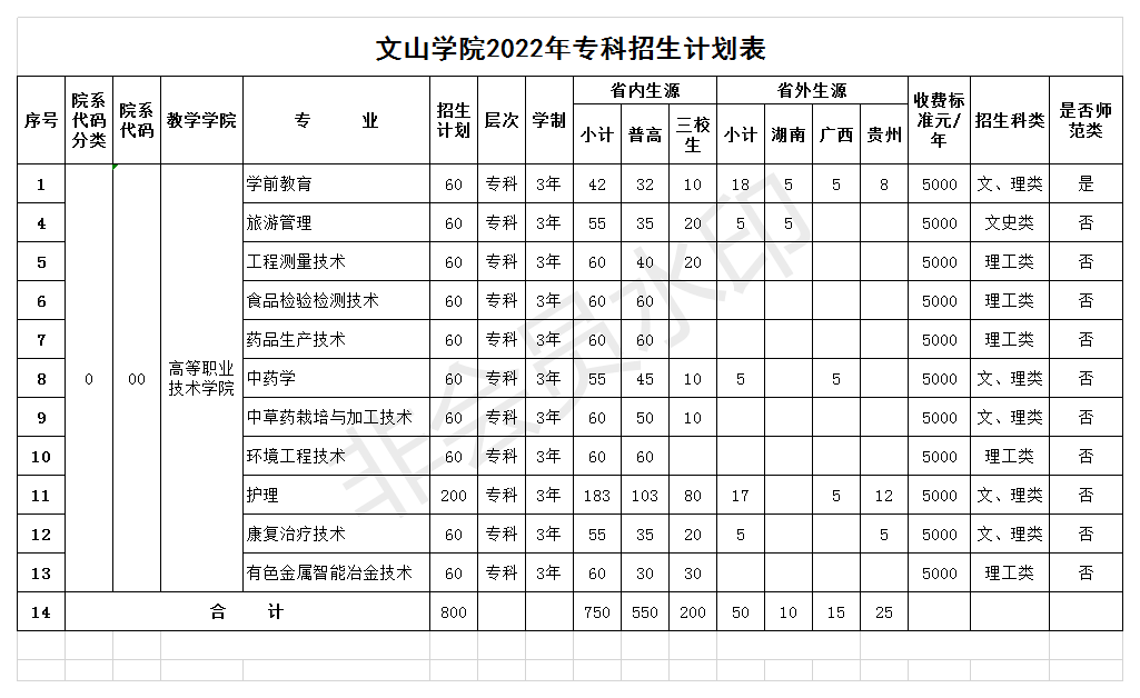 2022文山学院学费多少钱一年-各专业收费标准