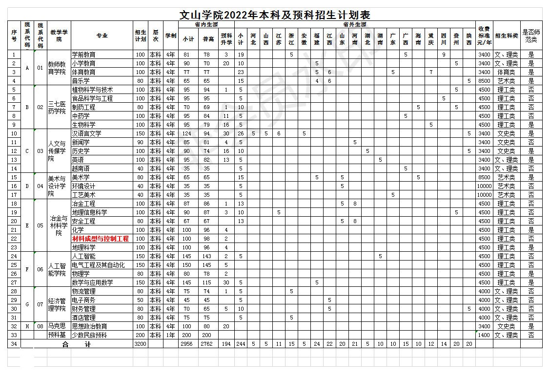 2022文山学院学费多少钱一年-各专业收费标准