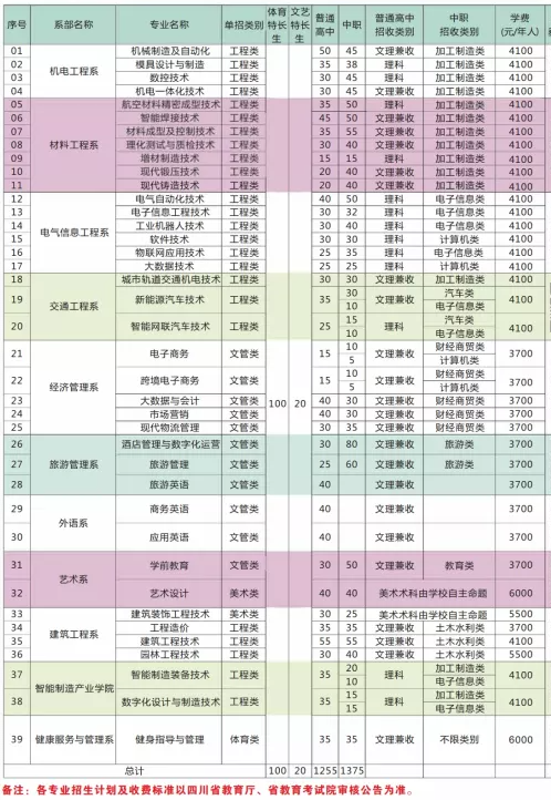 2022四川工程职业技术学院单招学费多少钱一年-各专业收费标准