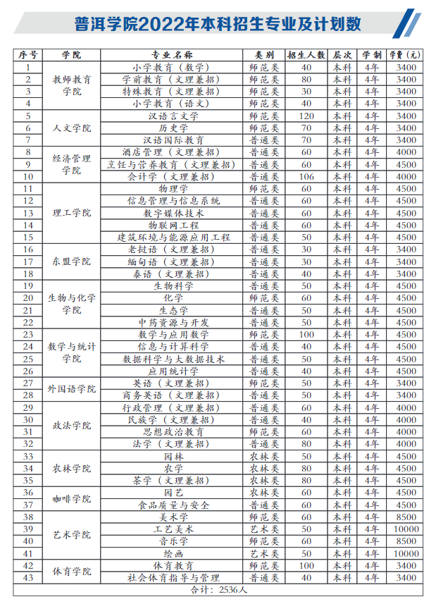 2022普洱学院学费多少钱一年-各专业收费标准