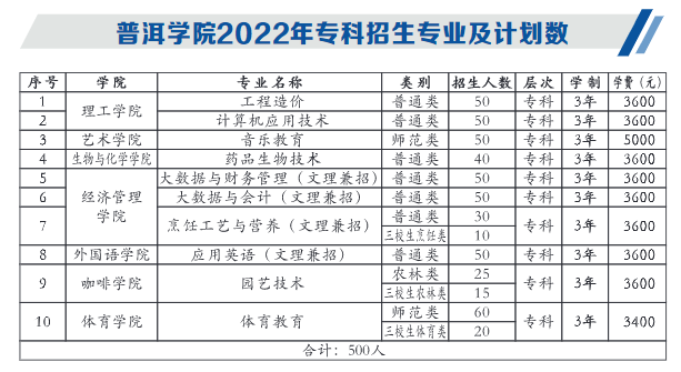 2022普洱学院学费多少钱一年-各专业收费标准