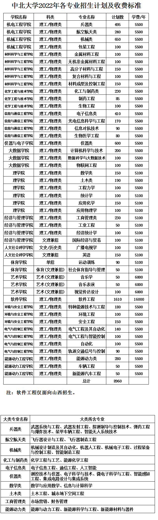 2022中北大学学费多少钱一年-各专业收费标准