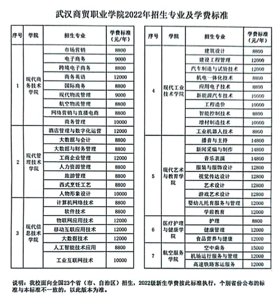 2022武汉商贸职业学院学费多少钱一年-各专业收费标准