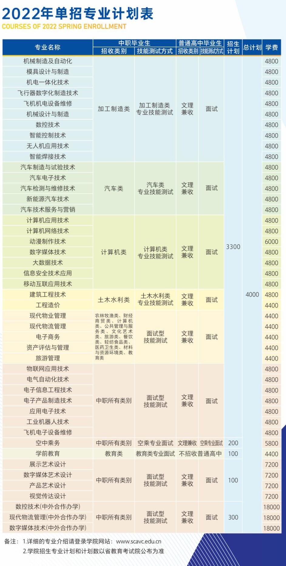 2022四川航天职业技术学院单招学费多少钱一年-各专业收费标准