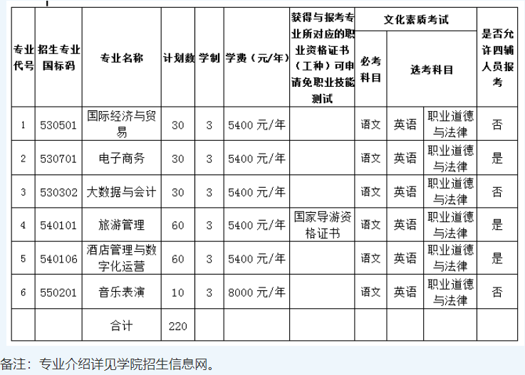 2022海南外国语职业学院对口单独招生考试招生学费多少钱一年-各专业收费标准