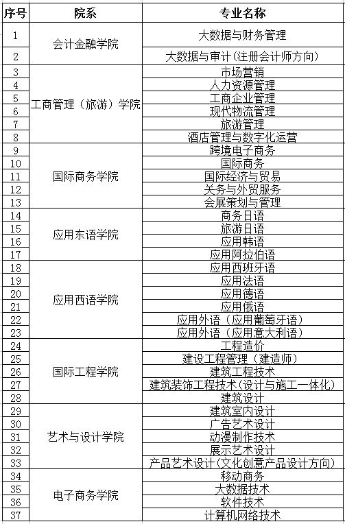 2022江西外语外贸职业学院单招学费多少钱一年-各专业收费标准