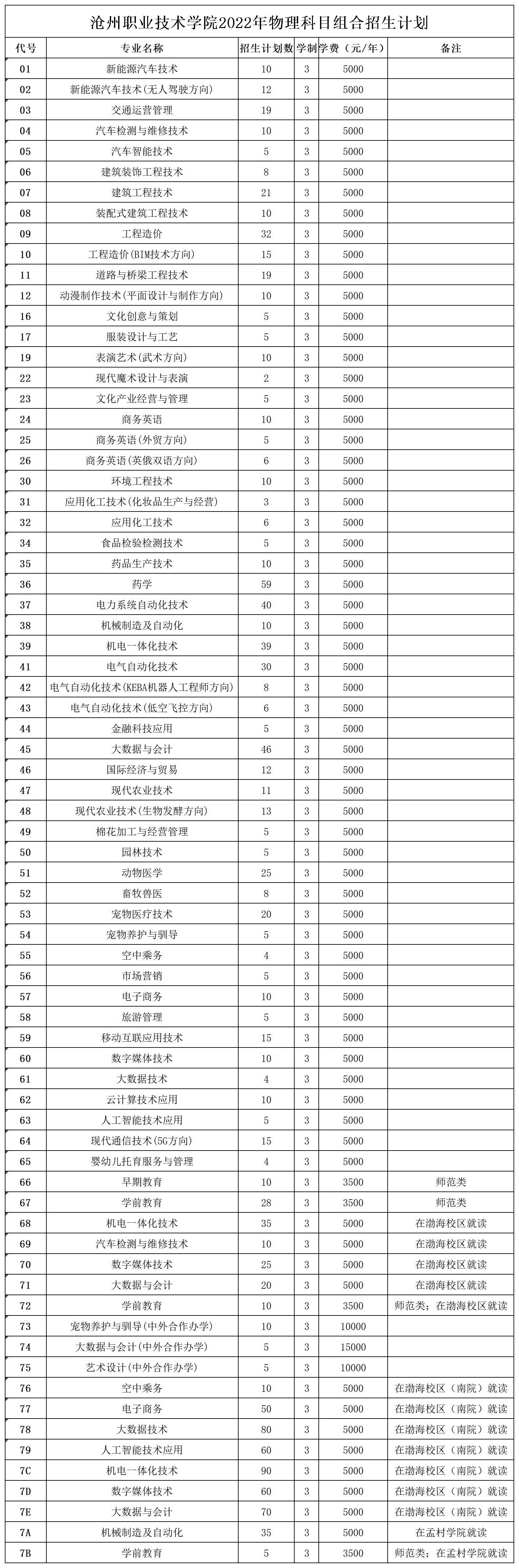 2022沧州职业技术学院学费多少钱一年-各专业收费标准