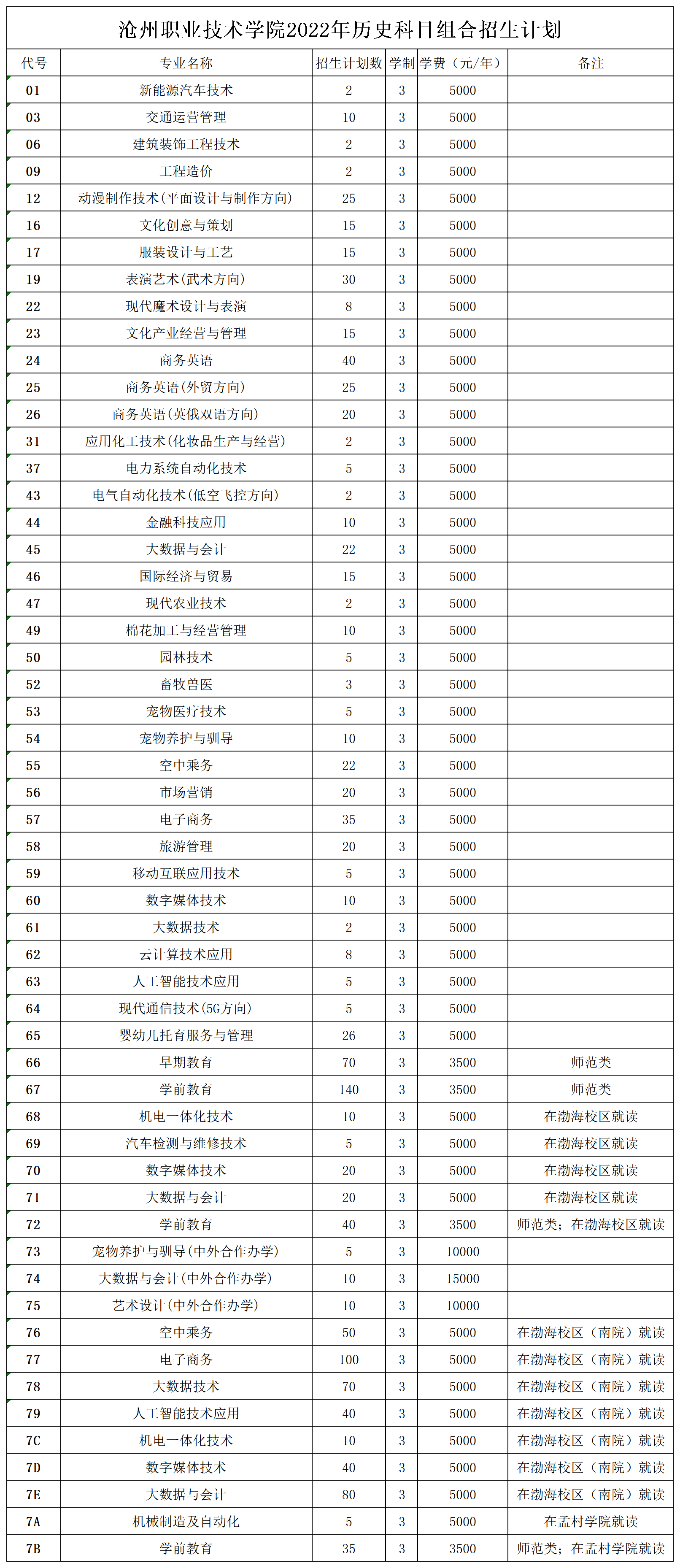 2022沧州职业技术学院学费多少钱一年-各专业收费标准