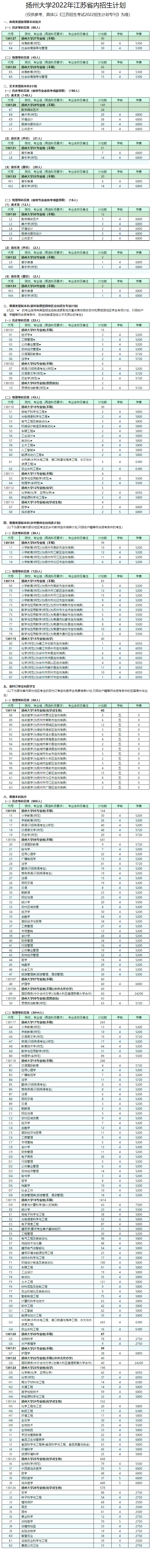 2022扬州大学学费多少钱一年-各专业收费标准