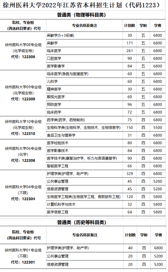 2022徐州医科大学学费多少钱一年-各专业收费标准