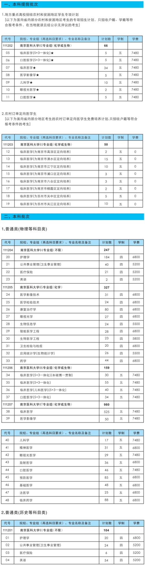 2022南京医科大学学费多少钱一年-各专业收费标准