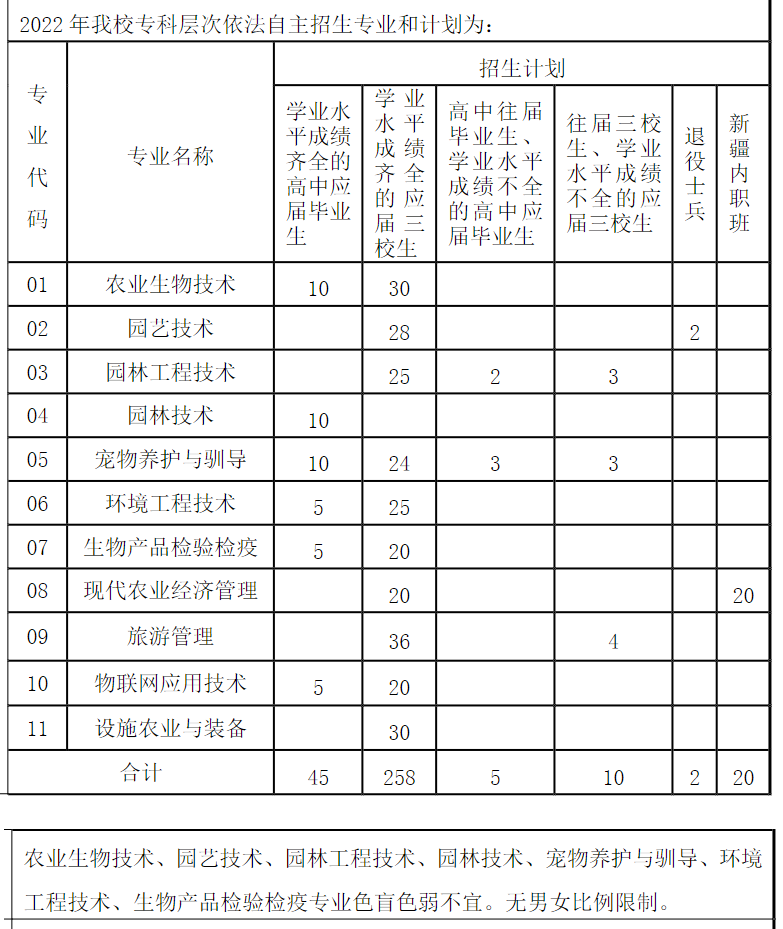 2022上海农林职业技术学院专科自主招生学费多少钱一年-各专业收费标准