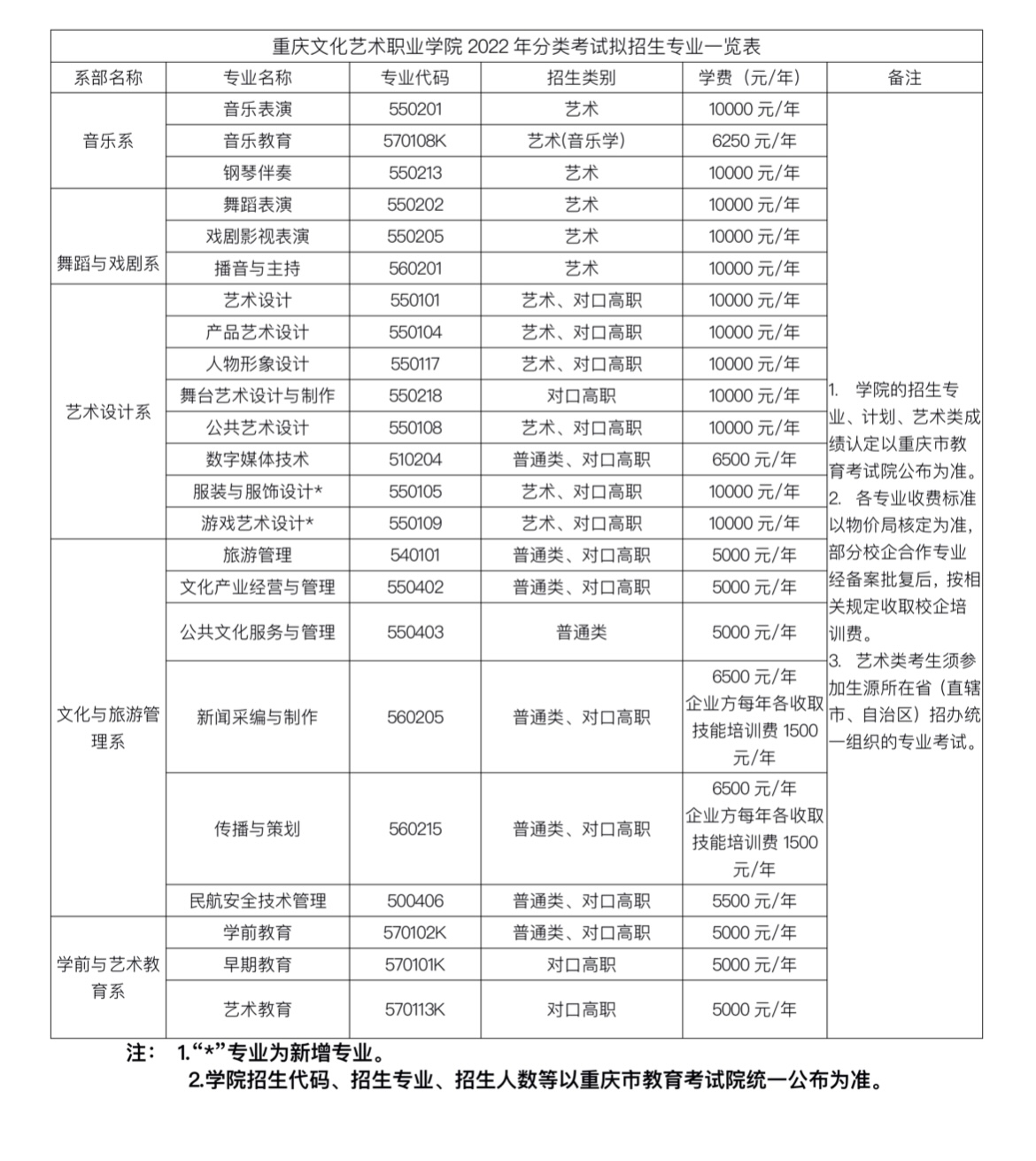 2022重庆文化艺术职业学院高职分类考试招生学费多少钱一年-各专业收费标准