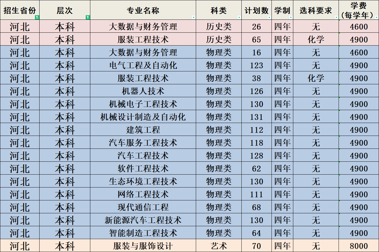 2022河北科技工程职业技术大学学费多少钱一年-各专业收费标准