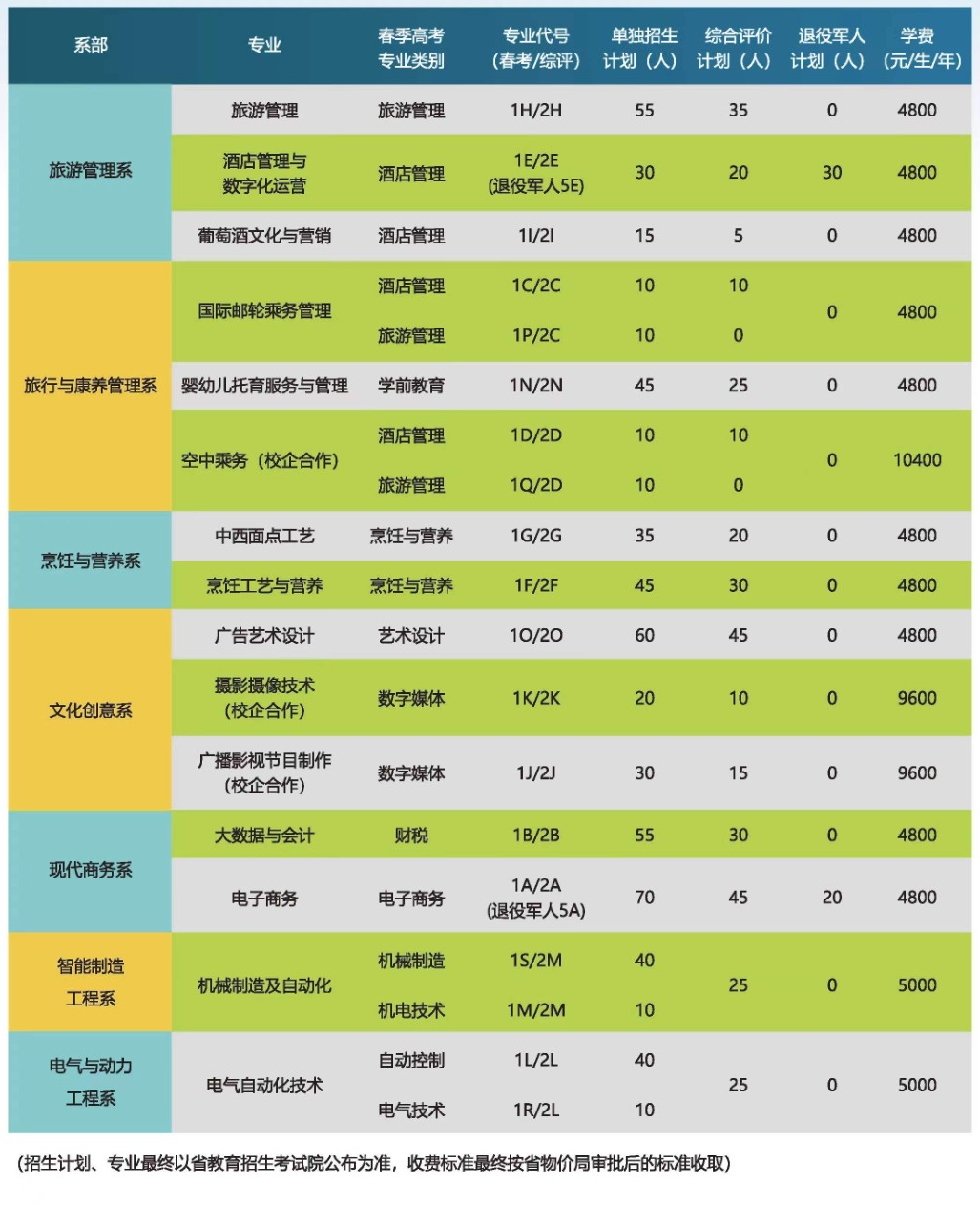 2022烟台文化旅游职业学院高职单独招生和综合评价招生学费多少钱一年-各专业收费标准