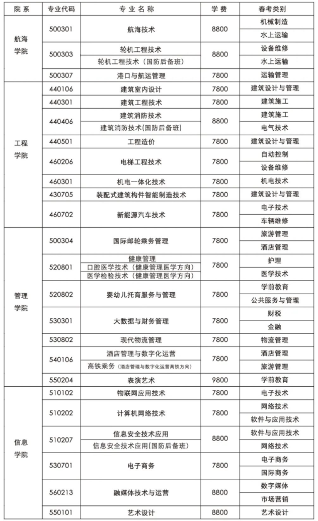 2022日照航海工程职业学院高职单独招生和综合评价招生学费多少钱一年-各专业收费标准