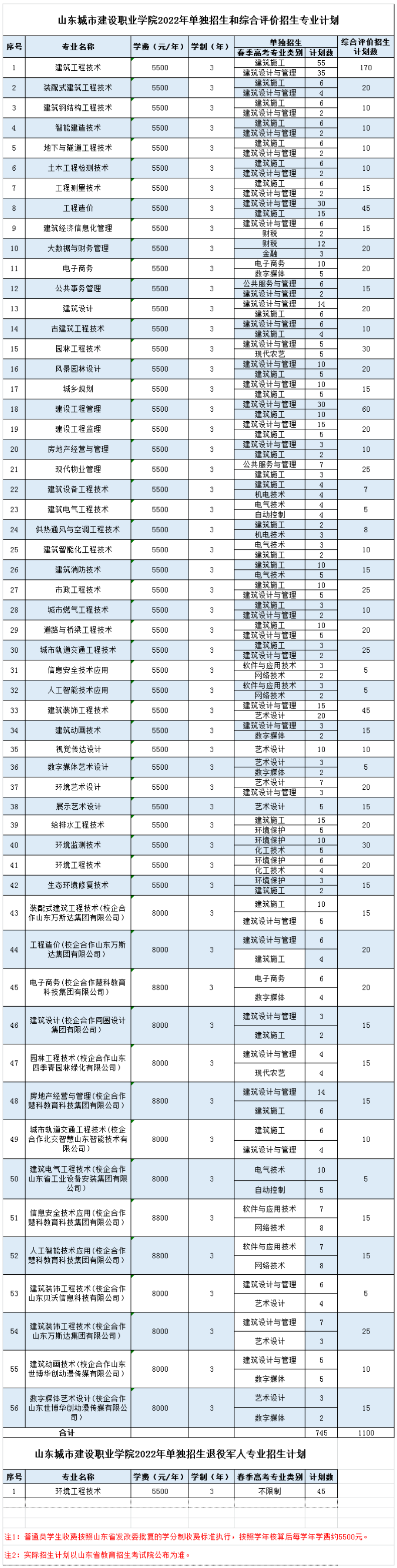 2022山东城市建设职业学院高职单独招生和综合评价招生学费多少钱一年-各专业收费标准