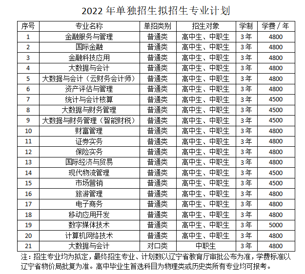 2022辽宁金融职业学院单招学费多少钱一年-各专业收费标准