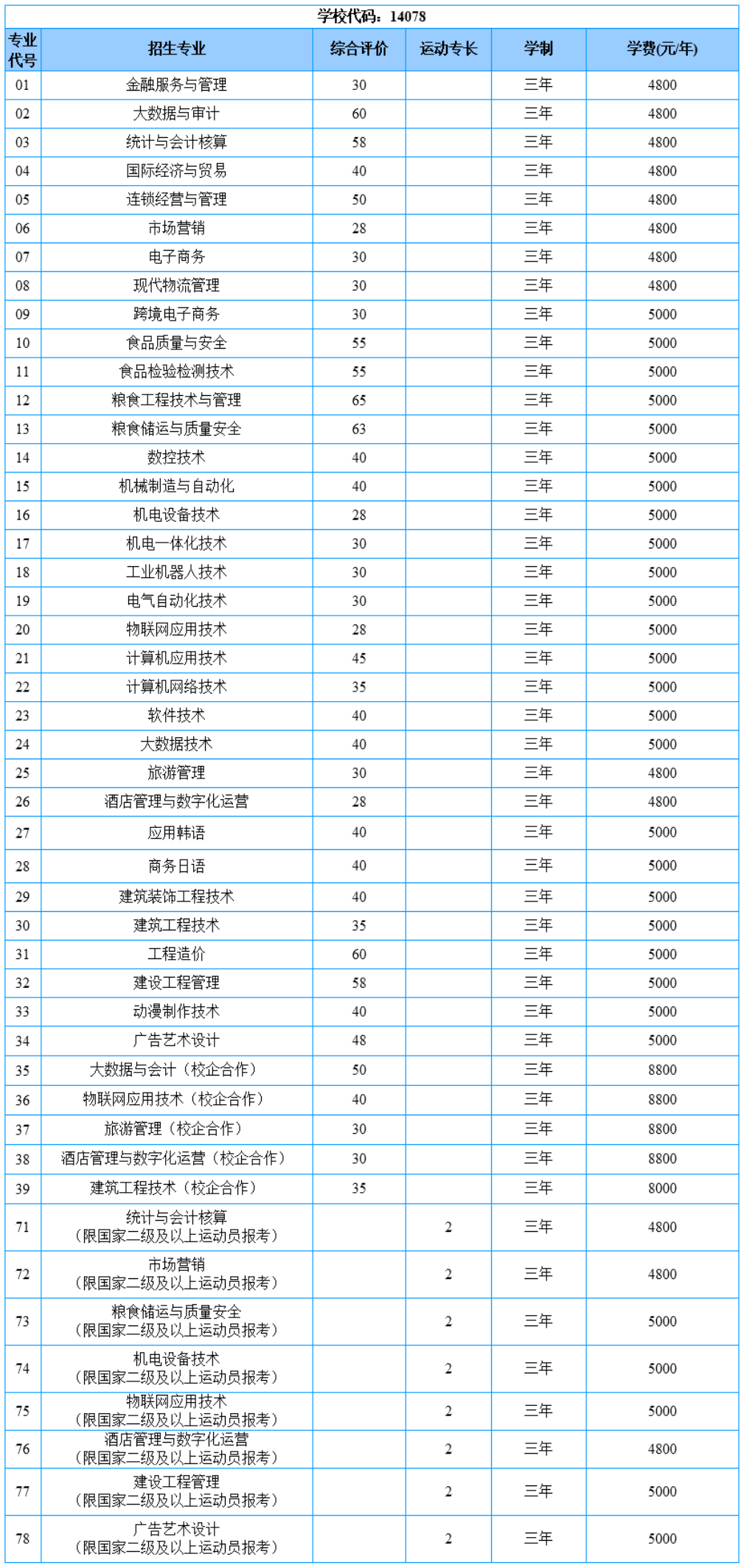 2022山东商务职业学院高职单独招生和综合评价招生学费多少钱一年-各专业收费标准