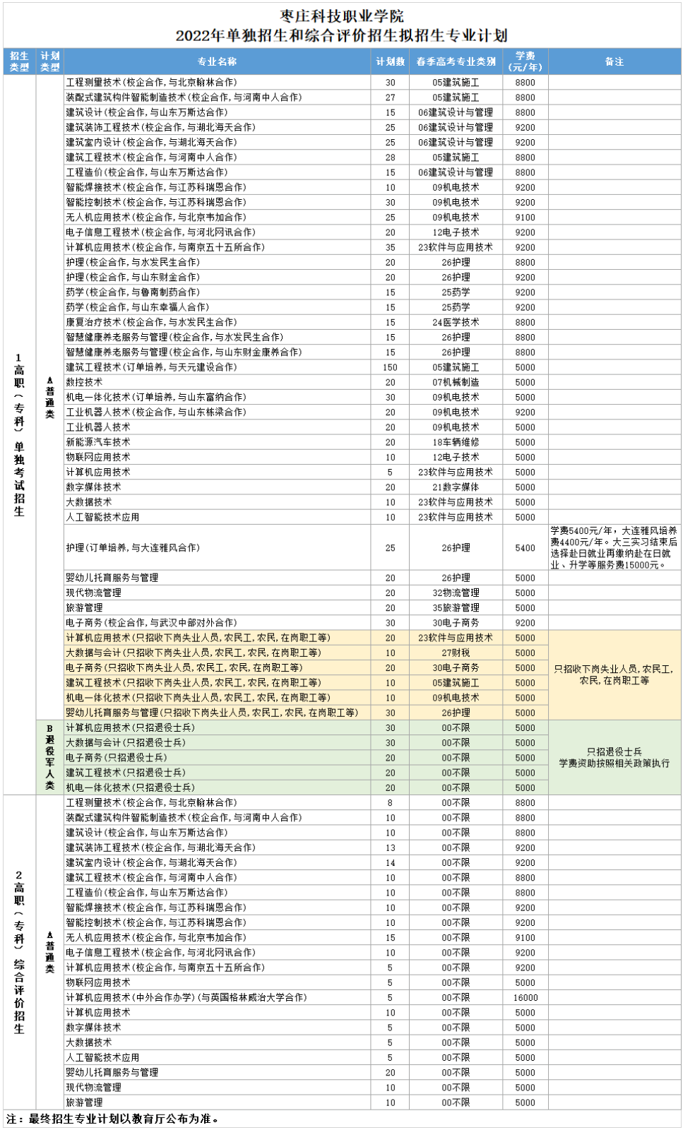 2022枣庄科技职业学院高职单独招生和综合评价招生学费多少钱一年-各专业收费标准