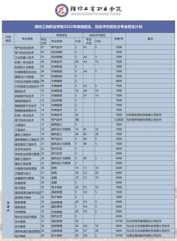 2022潍坊工商职业学院高职单独招生和综合评价招生学费多少钱一年-各专业收费标准