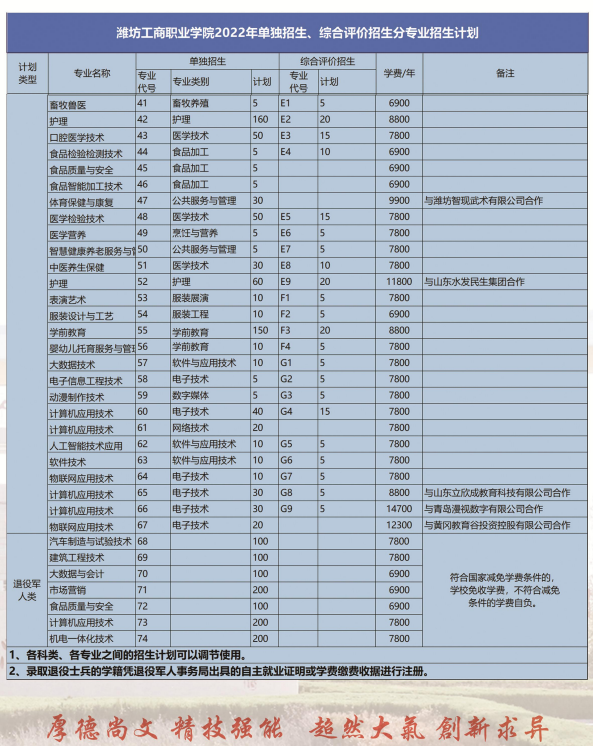 2022潍坊工商职业学院高职单独招生和综合评价招生学费多少钱一年-各专业收费标准