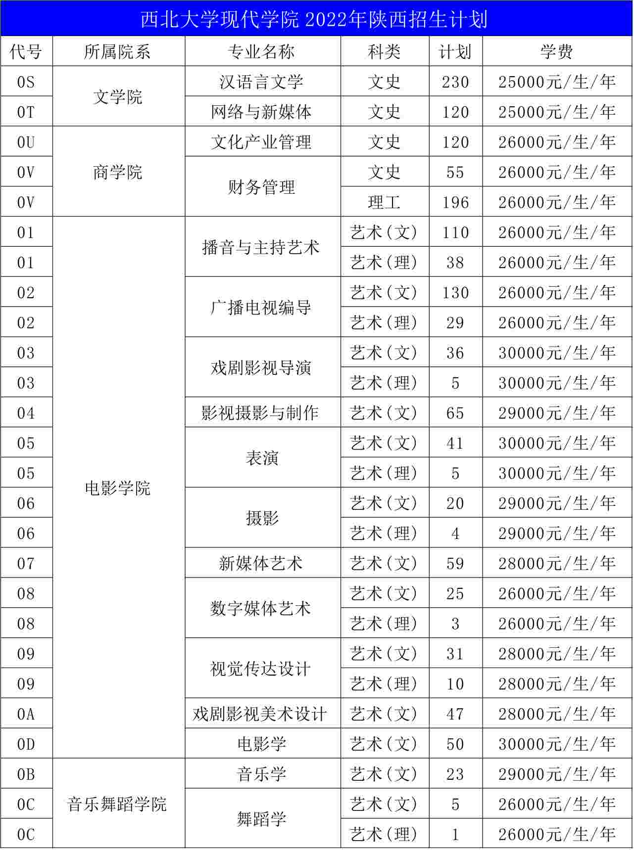 2022西北大学现代学院学费多少钱一年-各专业收费标准