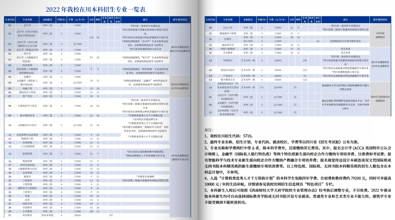 2022西南财经大学天府学院学费多少钱一年-各专业收费标准