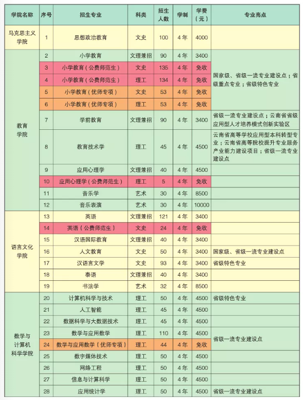 2022楚雄师范学院学费多少钱一年-各专业收费标准