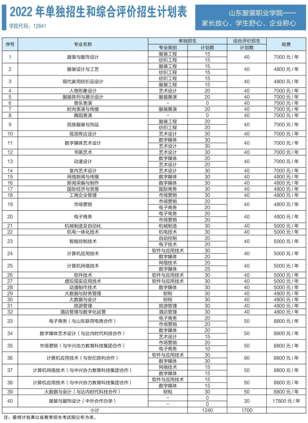 2022山东服装职业学院高职单独招生和综合评价招生学费多少钱一年-各专业收费标准