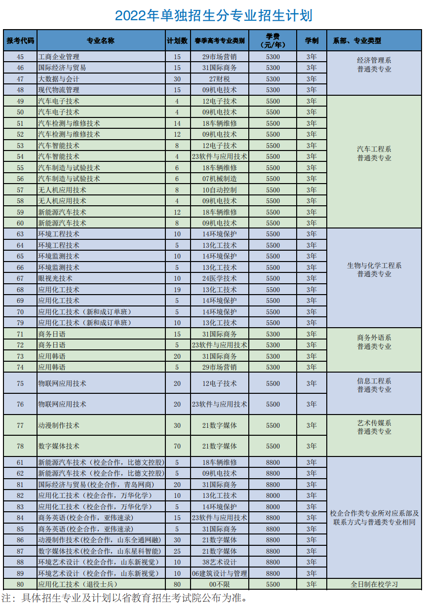 2022山东科技职业学院高职单独招生和综合评价招生学费多少钱一年-各专业收费标准