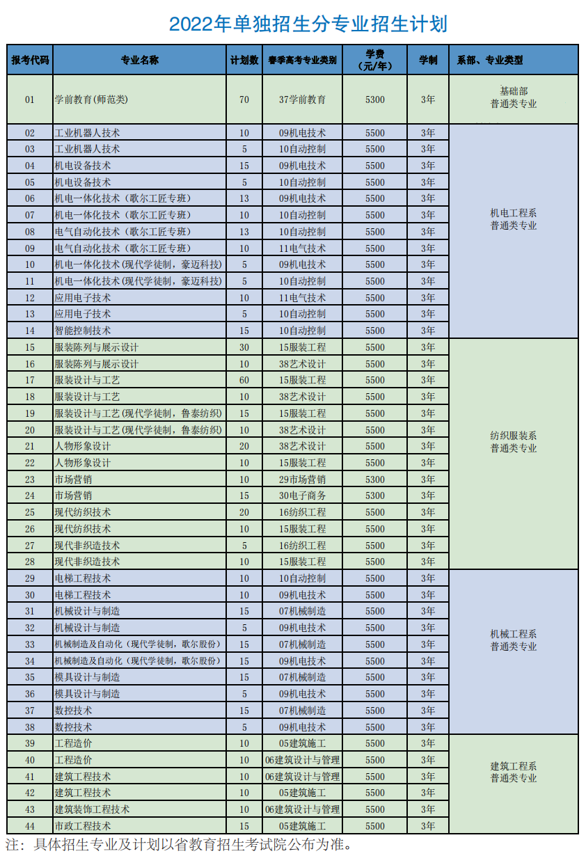 2022山东科技职业学院高职单独招生和综合评价招生学费多少钱一年-各专业收费标准