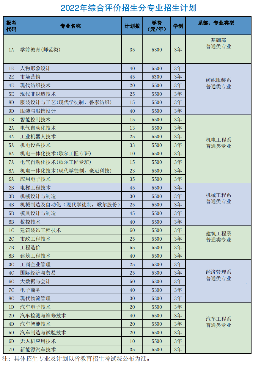 2022山东科技职业学院高职单独招生和综合评价招生学费多少钱一年-各专业收费标准