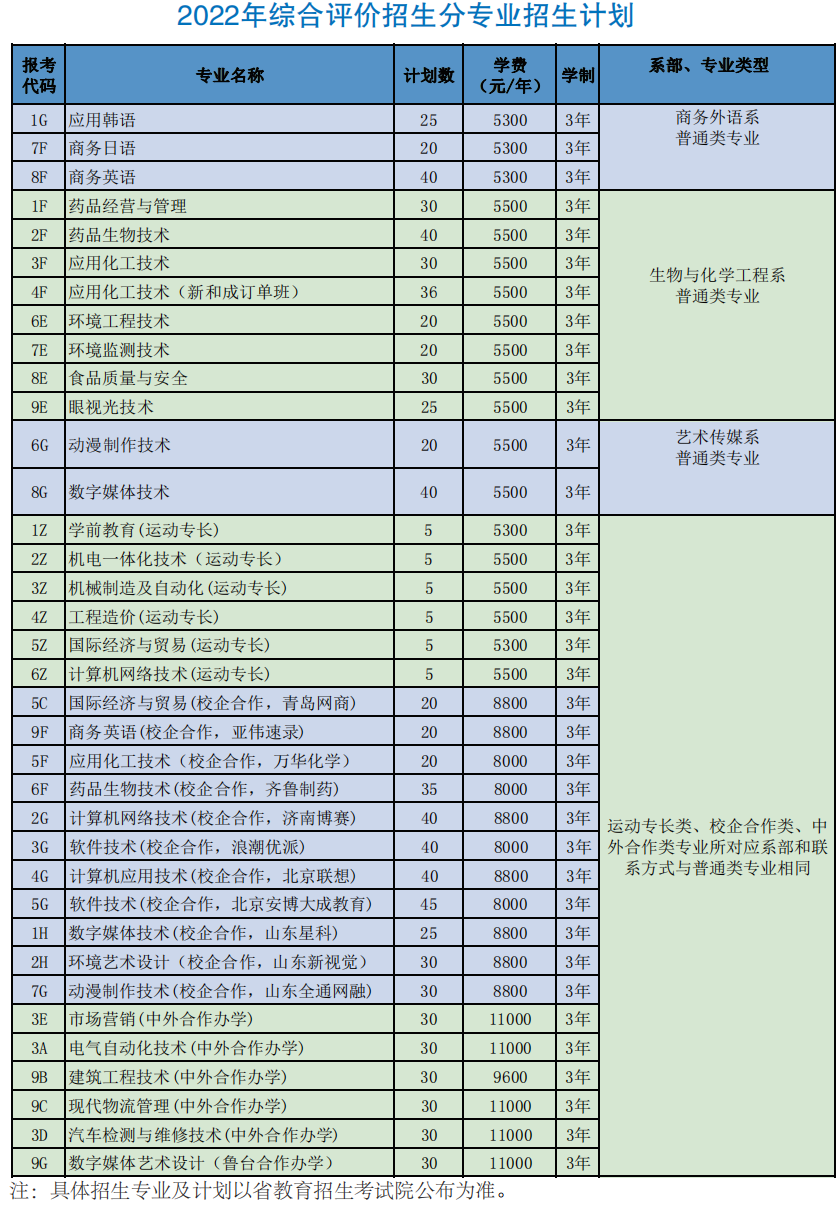 2022山东科技职业学院高职单独招生和综合评价招生学费多少钱一年-各专业收费标准