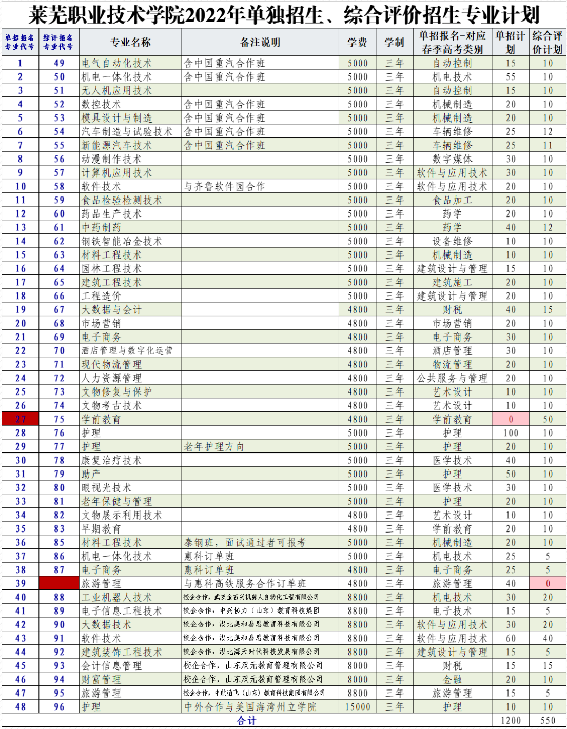 2022莱芜职业技术学院高职单独招生和综合评价招生学费多少钱一年-各专业收费标准