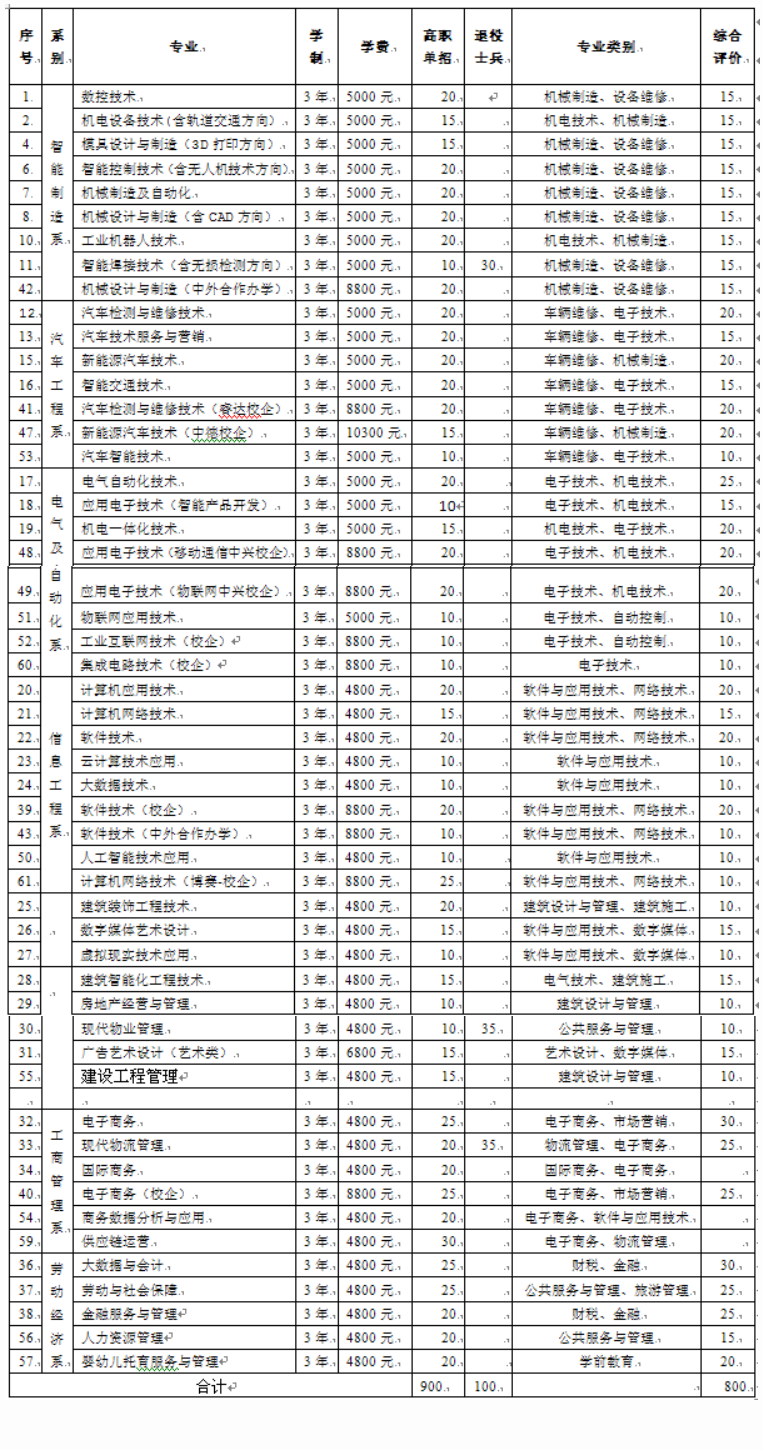 2022山东劳动职业技术学院高职单独招生和综合评价招生学费多少钱一年-各专业收费标准