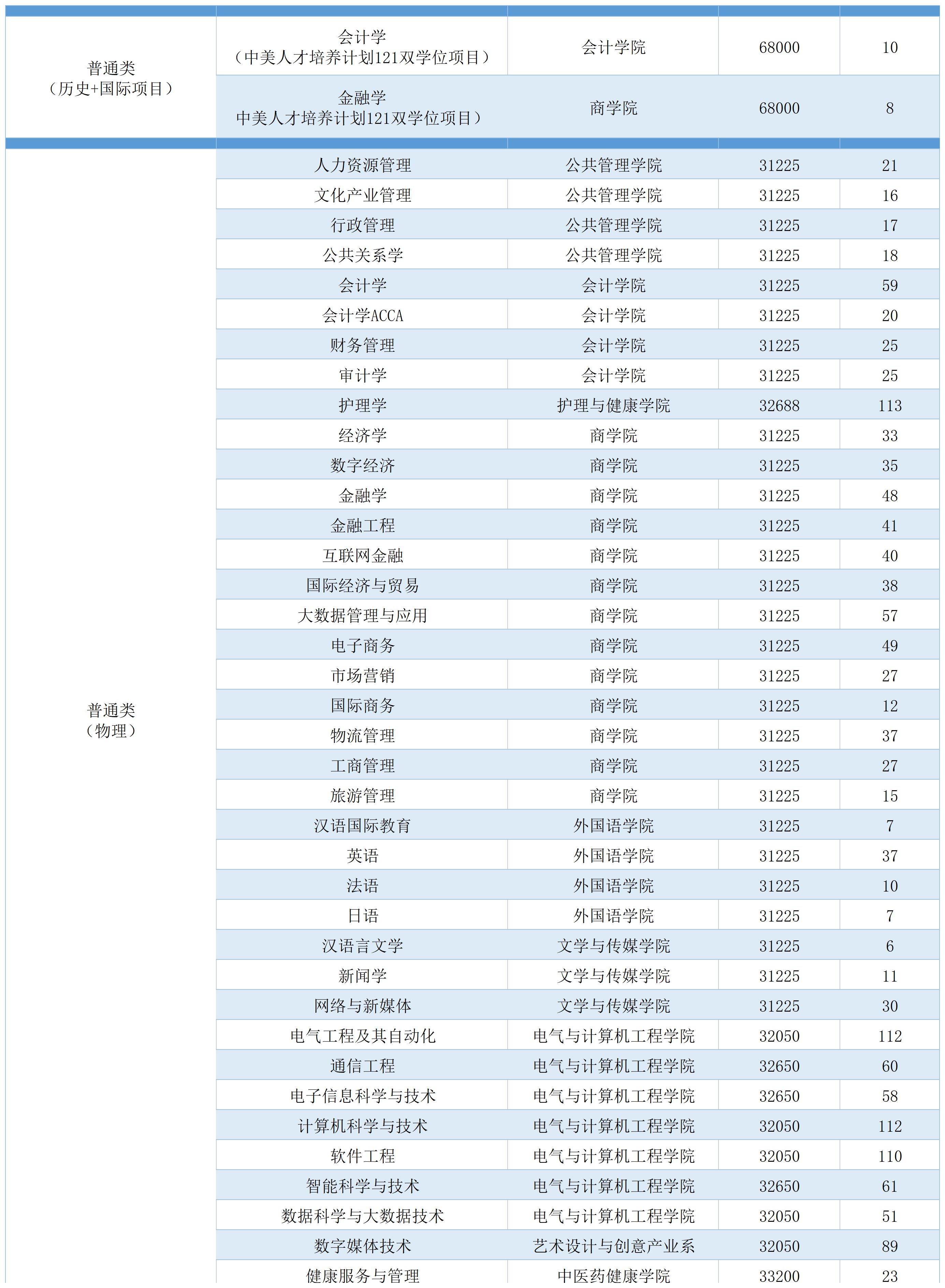 2022广州南方学院学费多少钱一年-各专业收费标准