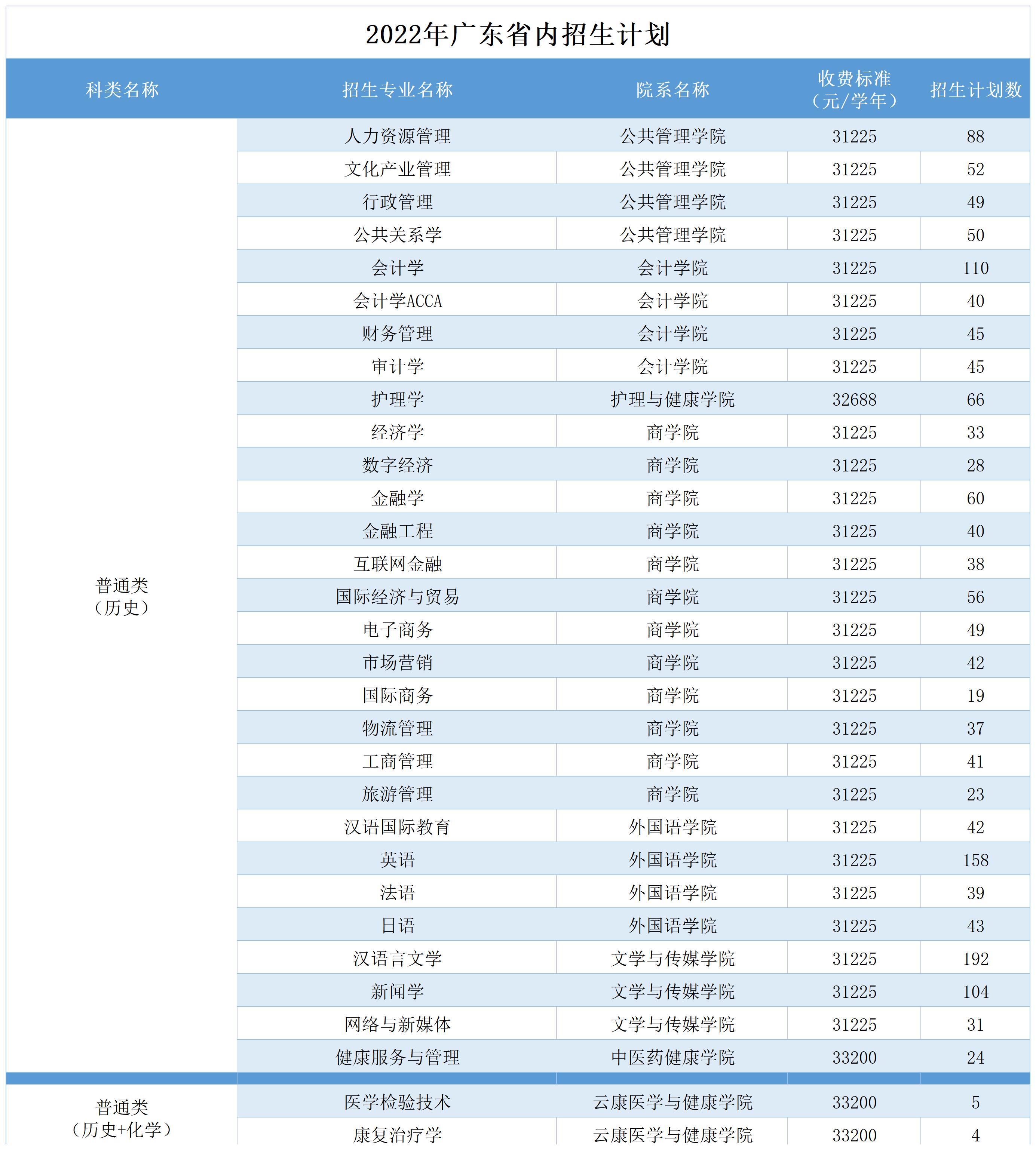 2022广州南方学院学费多少钱一年-各专业收费标准