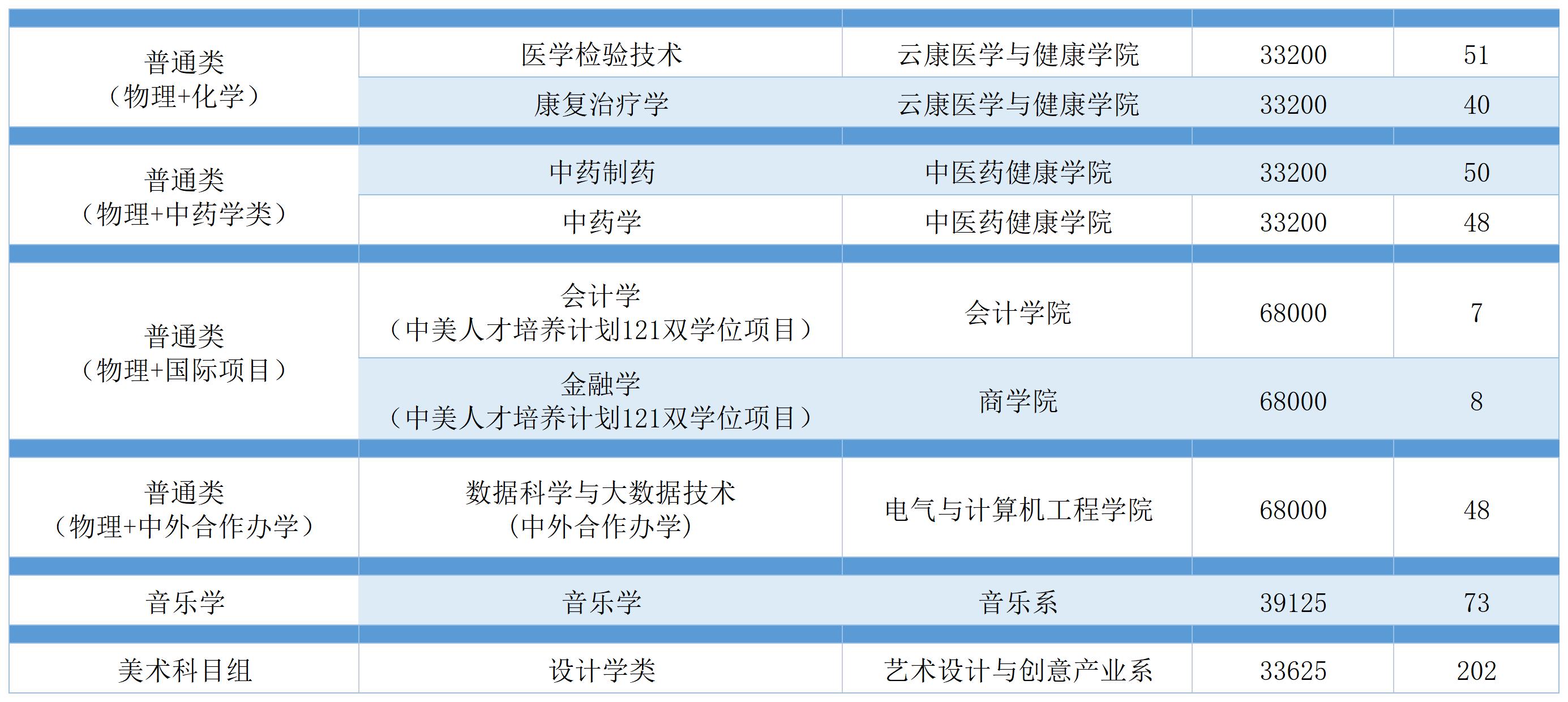 2022广州南方学院学费多少钱一年-各专业收费标准