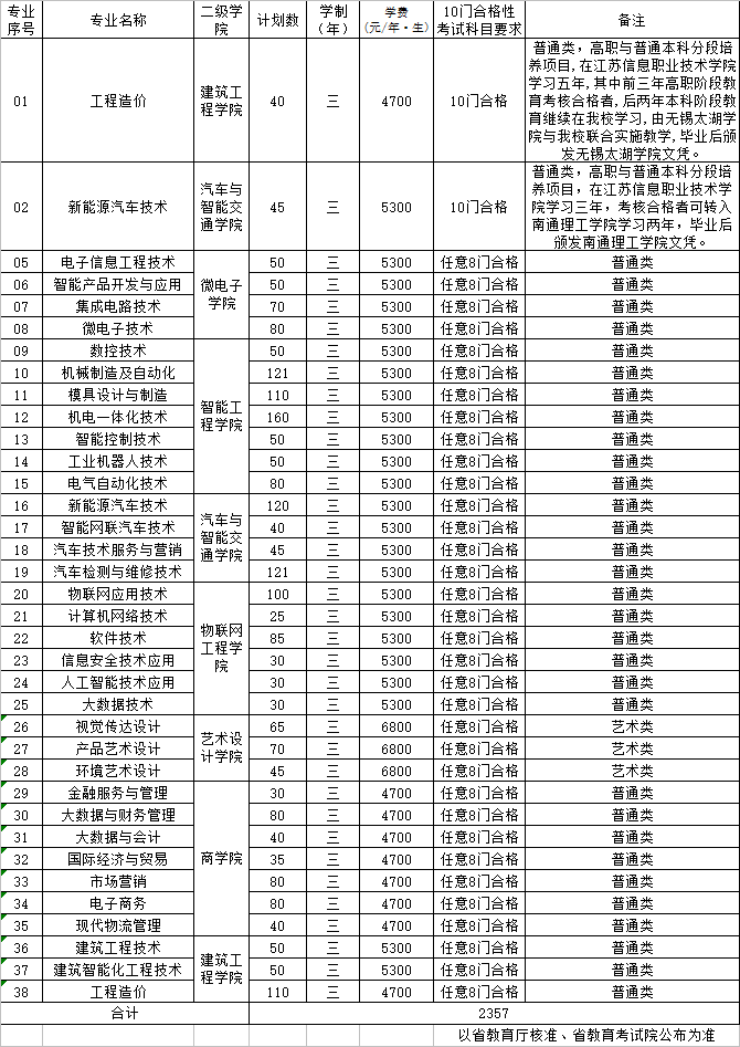 2022江苏信息职业技术学院提前招生学费多少钱一年-各专业收费标准