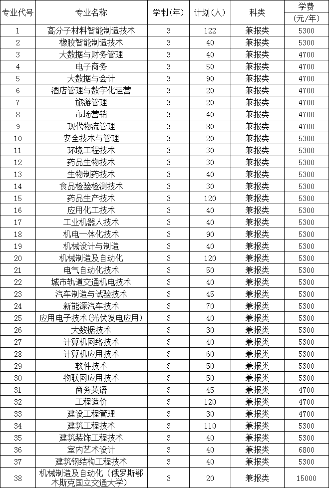 2022徐州工业职业技术学院提前招生学费多少钱一年-各专业收费标准