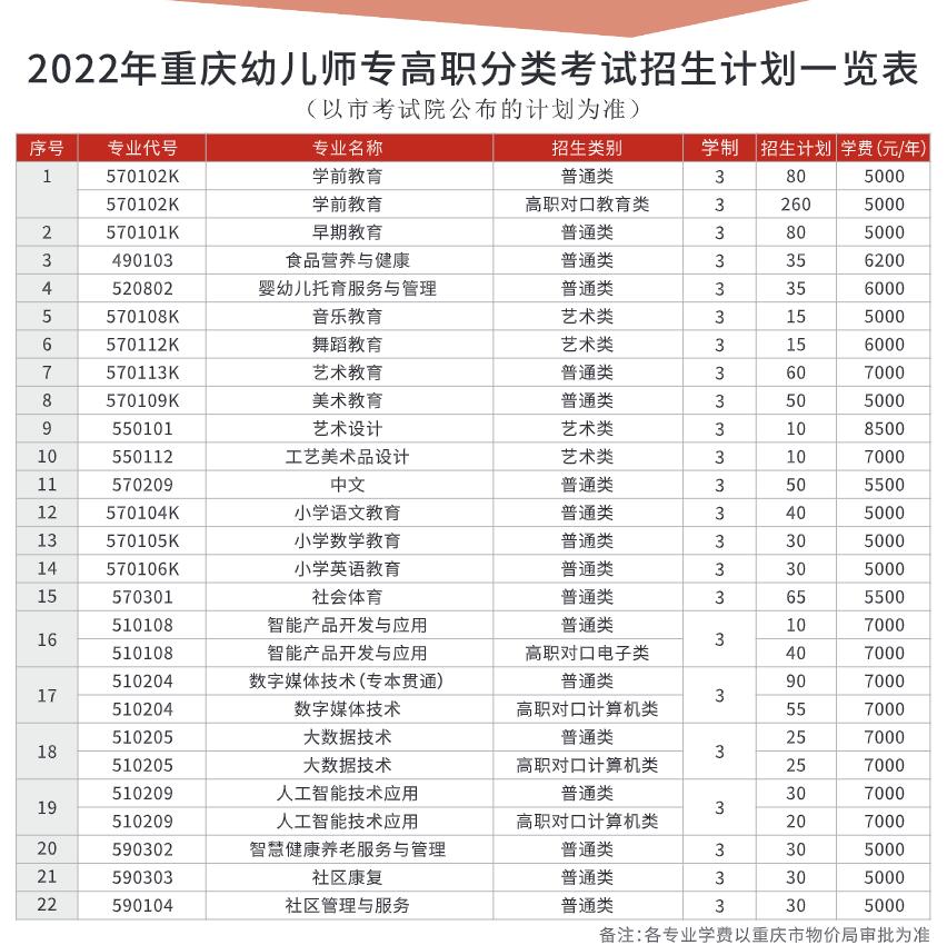 2022重庆幼儿师范高等专科学校单招学费多少钱一年-各专业收费标准