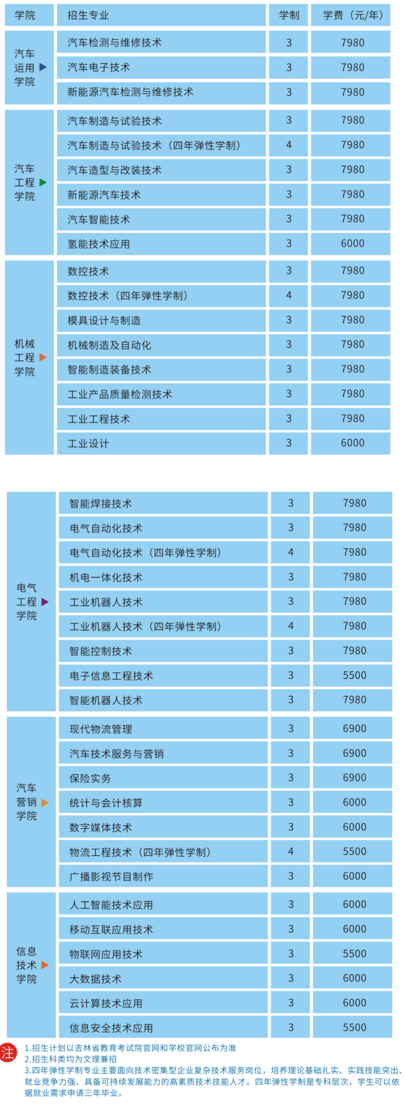 2022长春汽车工业高等专科学校单招学费多少钱一年-各专业收费标准