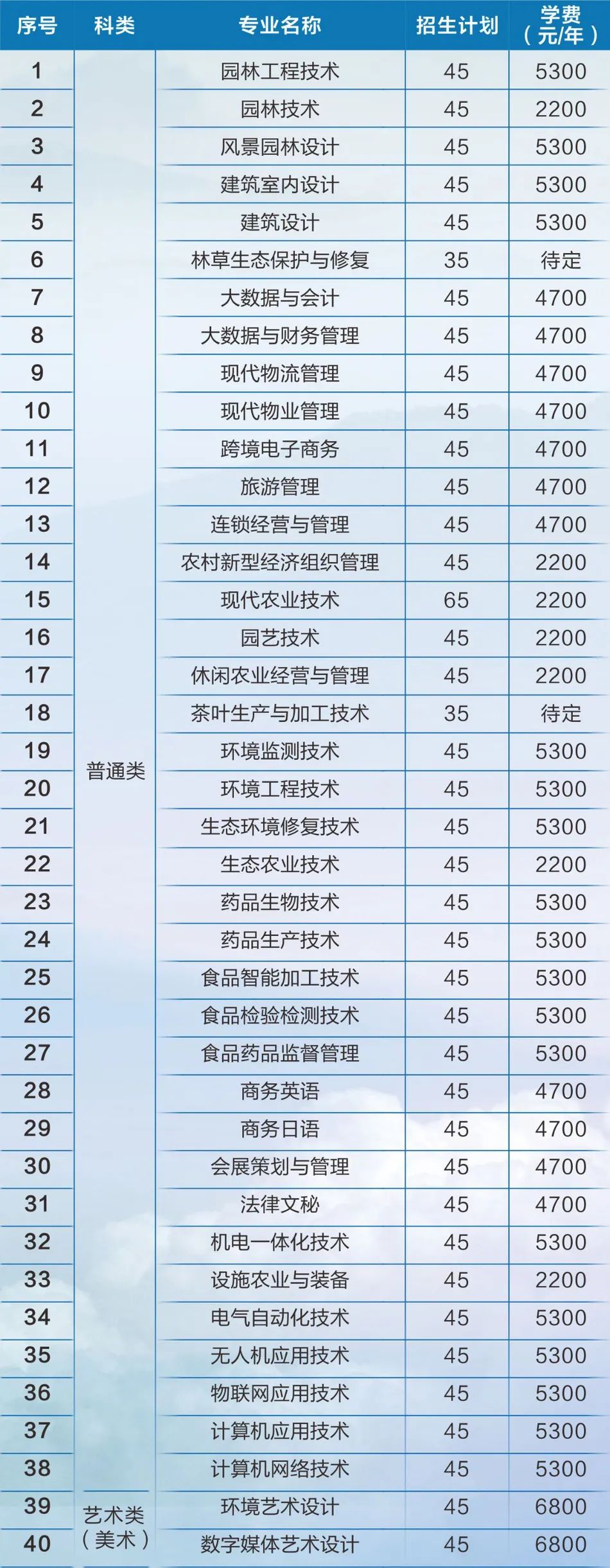 2022苏州农业职业技术学院提前招生学费多少钱一年-各专业收费标准