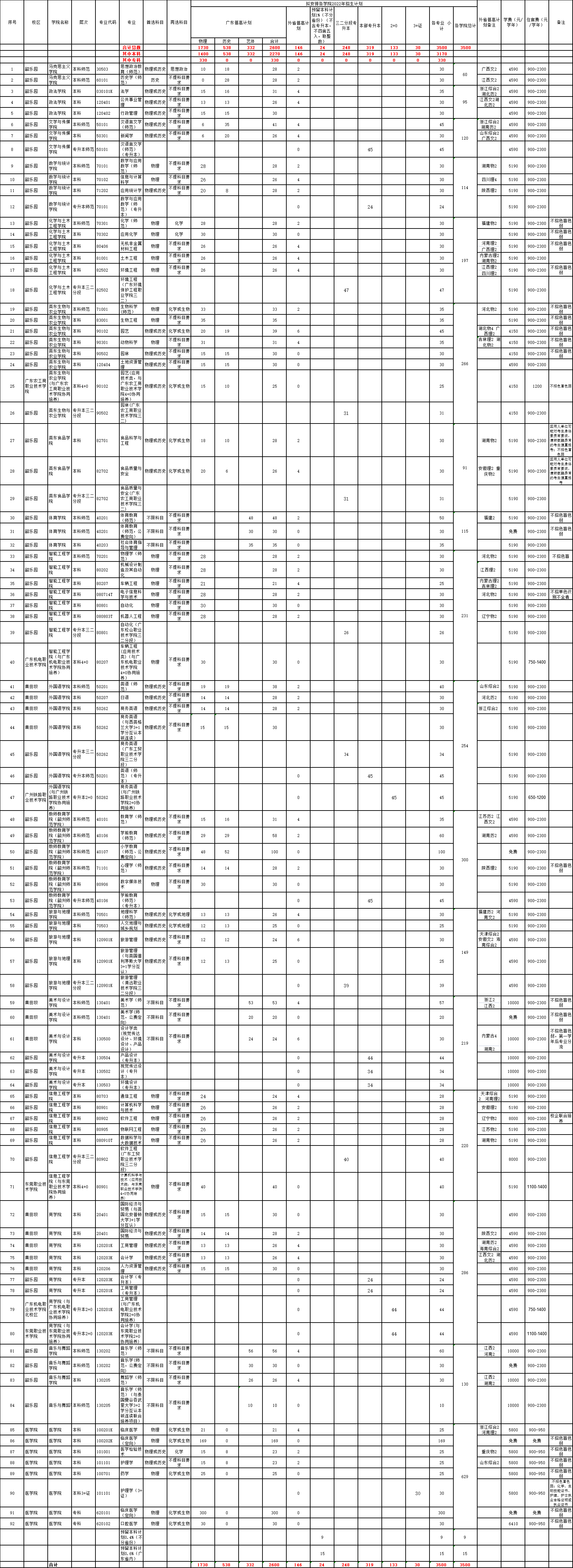 2022韶关学院学费多少钱一年-各专业收费标准