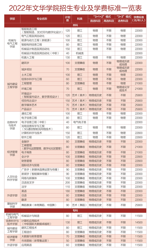 2022文华学院学费多少钱一年-各专业收费标准